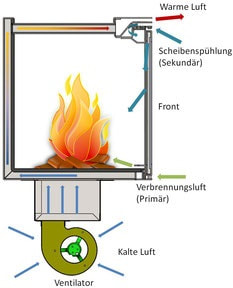 Warmlufteinsatz